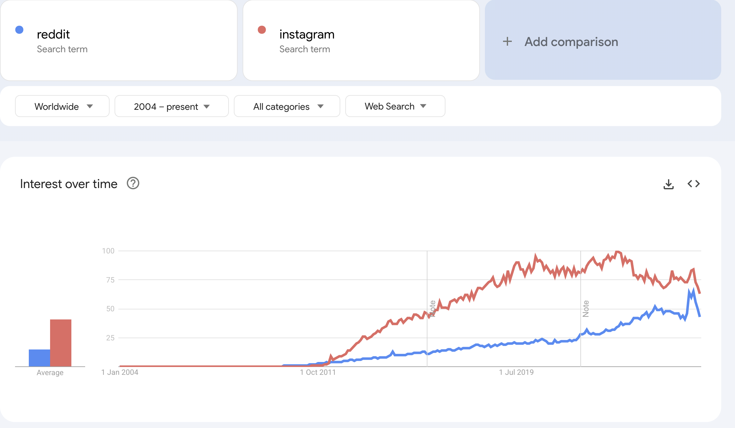 Tendencia de búsqueda: Reddit vs Instagram