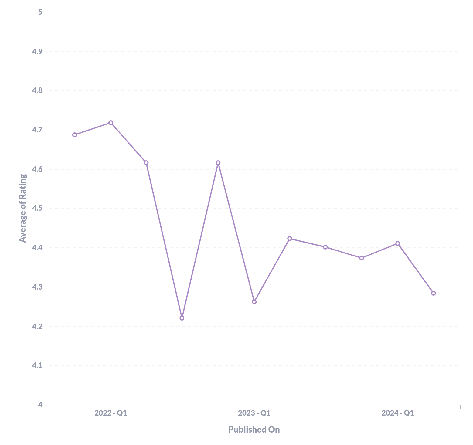 Reviews trend